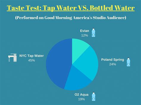 tap vs bottled water tastes test in cleveland|bottled water vs cleveland's water.